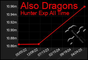 Total Graph of Also Dragons