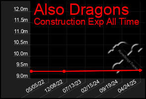 Total Graph of Also Dragons