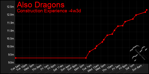 Last 31 Days Graph of Also Dragons