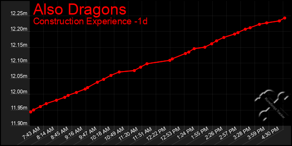 Last 24 Hours Graph of Also Dragons