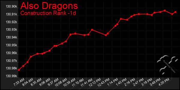 Last 24 Hours Graph of Also Dragons