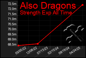 Total Graph of Also Dragons