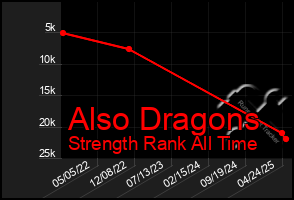 Total Graph of Also Dragons