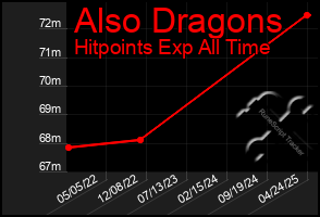 Total Graph of Also Dragons