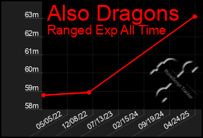 Total Graph of Also Dragons