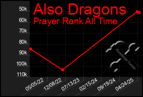Total Graph of Also Dragons