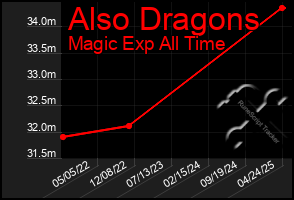 Total Graph of Also Dragons