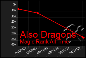 Total Graph of Also Dragons