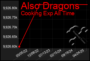 Total Graph of Also Dragons