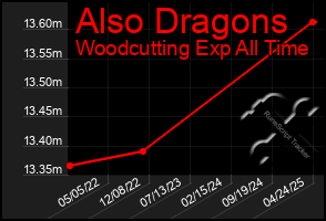Total Graph of Also Dragons