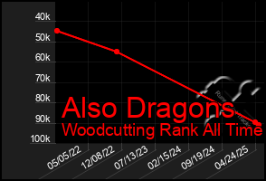 Total Graph of Also Dragons