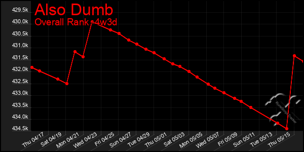 Last 31 Days Graph of Also Dumb