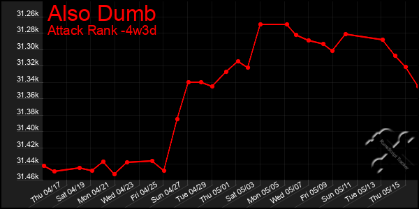 Last 31 Days Graph of Also Dumb