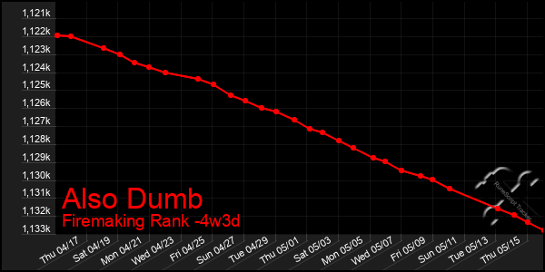 Last 31 Days Graph of Also Dumb