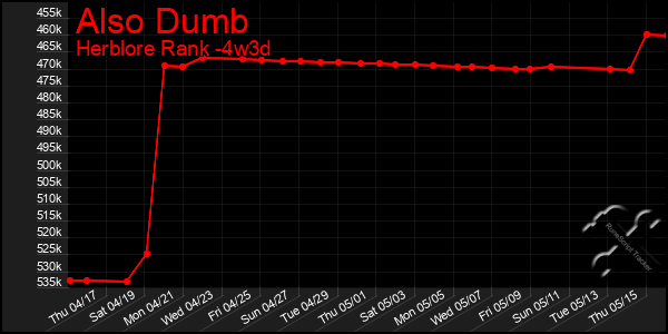 Last 31 Days Graph of Also Dumb