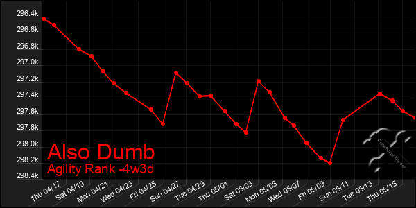 Last 31 Days Graph of Also Dumb