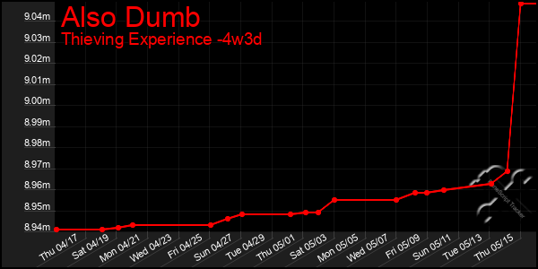 Last 31 Days Graph of Also Dumb