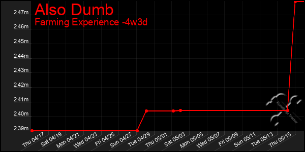 Last 31 Days Graph of Also Dumb