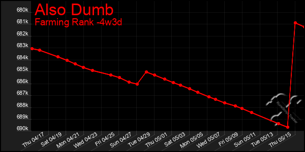 Last 31 Days Graph of Also Dumb