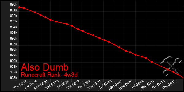 Last 31 Days Graph of Also Dumb