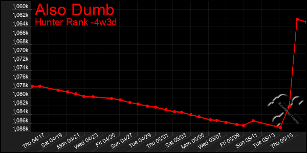 Last 31 Days Graph of Also Dumb