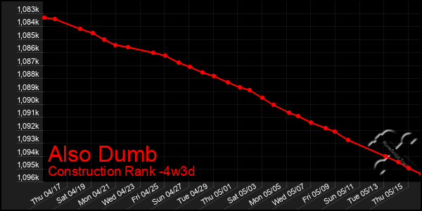 Last 31 Days Graph of Also Dumb