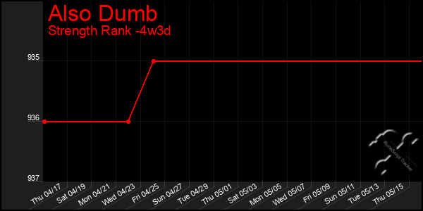Last 31 Days Graph of Also Dumb