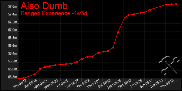 Last 31 Days Graph of Also Dumb