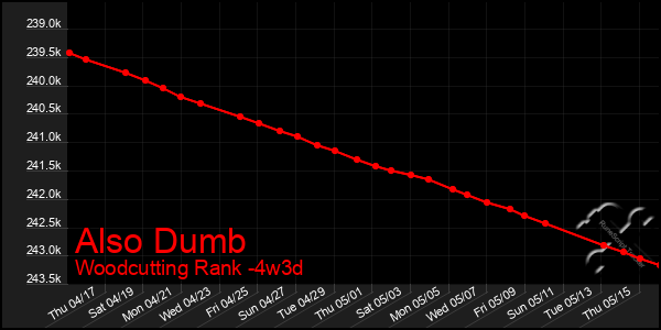 Last 31 Days Graph of Also Dumb