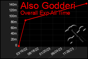 Total Graph of Also Godderi