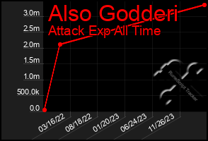Total Graph of Also Godderi