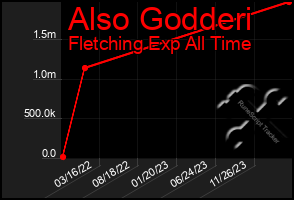 Total Graph of Also Godderi