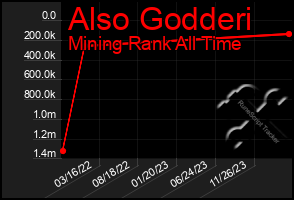 Total Graph of Also Godderi