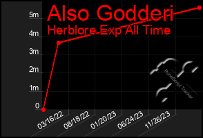 Total Graph of Also Godderi