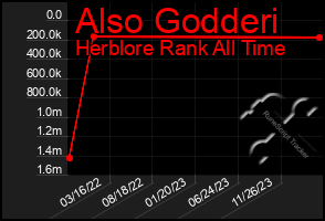 Total Graph of Also Godderi