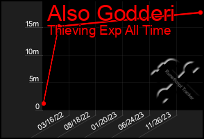 Total Graph of Also Godderi