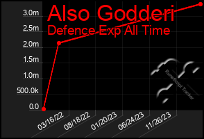 Total Graph of Also Godderi