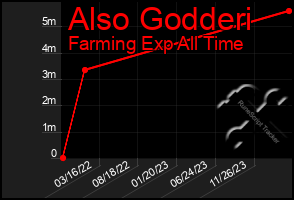 Total Graph of Also Godderi