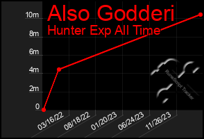 Total Graph of Also Godderi