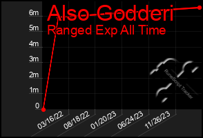 Total Graph of Also Godderi