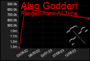 Total Graph of Also Godderi