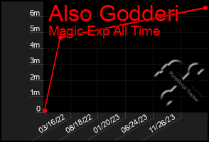 Total Graph of Also Godderi