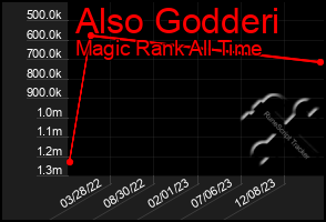 Total Graph of Also Godderi