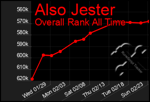 Total Graph of Also Jester