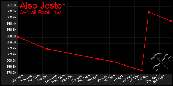 1 Week Graph of Also Jester