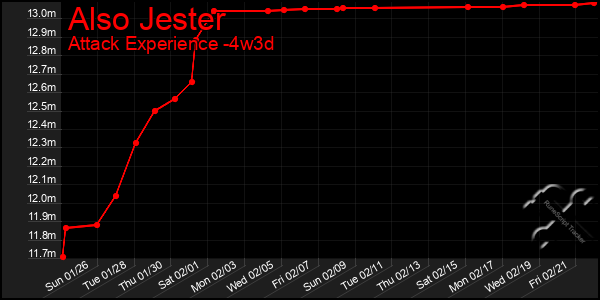 Last 31 Days Graph of Also Jester