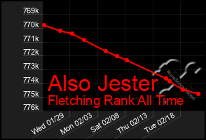 Total Graph of Also Jester