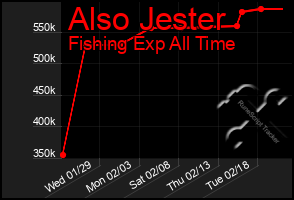 Total Graph of Also Jester