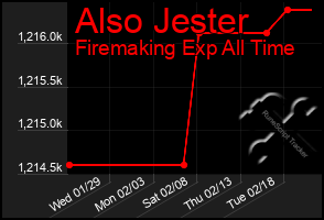 Total Graph of Also Jester