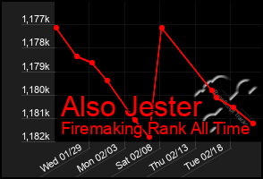 Total Graph of Also Jester